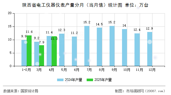陕西省电工仪器仪表产量分月（当月值）统计图