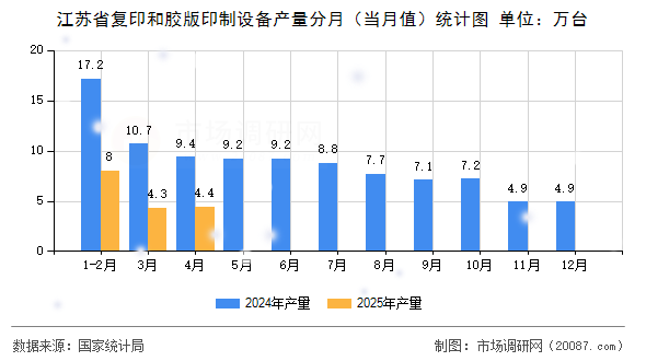 江苏省复印和胶版印制设备产量分月（当月值）统计图