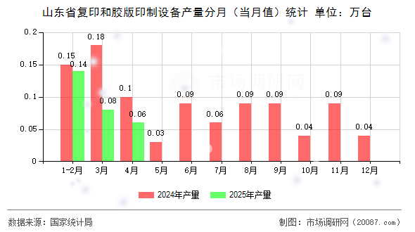 山东省复印和胶版印制设备产量分月（当月值）统计