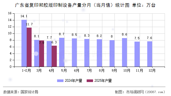 广东省复印和胶版印制设备产量分月(当月值)统计图 广东省复印和胶版印制设备产量分月(当月值)统计图