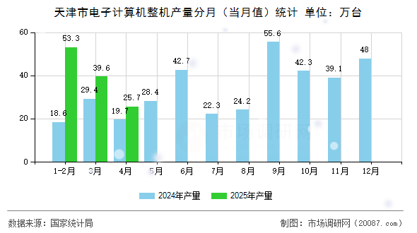 天津市电子计算机整机产量分月（当月值）统计