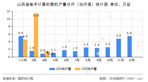 山西省电子计算机整机产量分月(当月值)统计图 山西省电子计算机整机产量分月(当月值)统计图