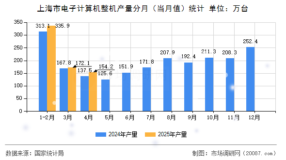 上海市电子计算机整机产量分月(当月值)统计 上海市电子计算机整机产量分月(当月值)统计