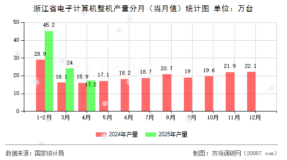 浙江省电子计算机整机产量分月（当月值）统计图