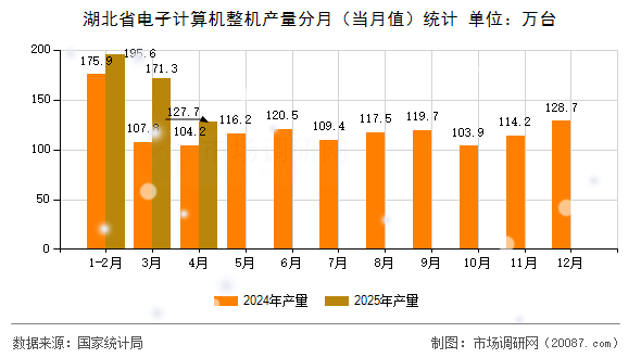 湖北省电子计算机整机产量分月（当月值）统计