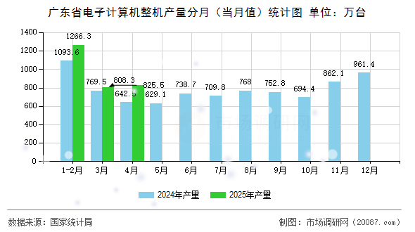 广东省电子计算机整机产量分月(当月值)统计图 广东省电子计算机整机产量分月(当月值)统计图