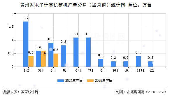 贵州省电子计算机整机产量分月(当月值)统计图 贵州省电子计算机整机产量分月(当月值)统计图