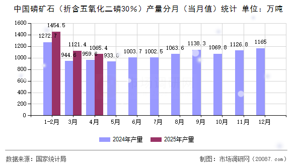 中国磷矿石（折含五氧化二磷30％）产量分月（当月值）统计