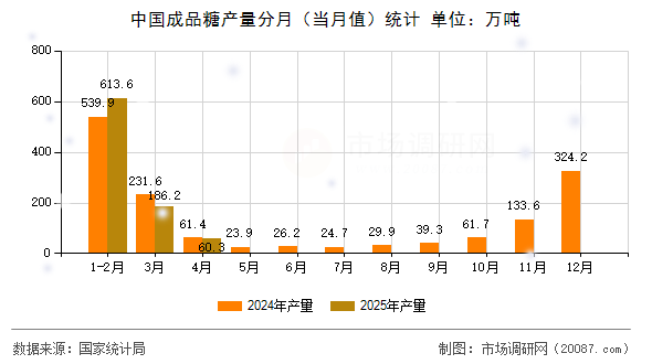 中国成品糖产量分月（当月值）统计