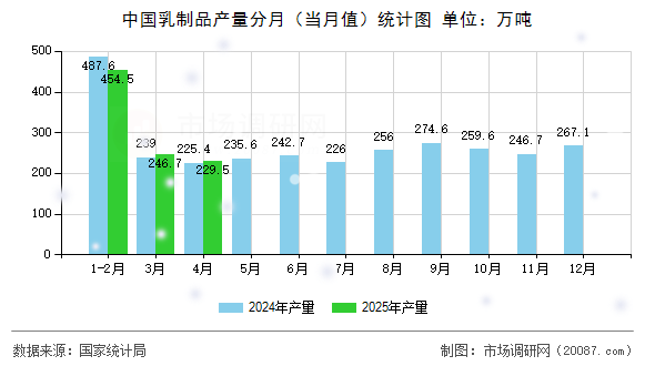 中国乳制品产量分月（当月值）统计图