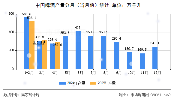 中国啤酒产量分月(当月值)统计 中国啤酒产量分月(当月值)统计