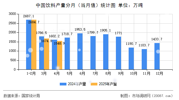 中国饮料产量分月（当月值）统计图