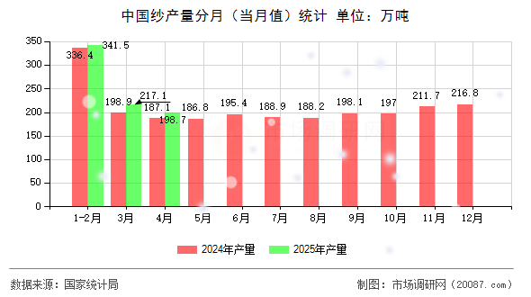 中国纱产量分月（当月值）统计