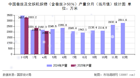 中国蚕丝及交织机织物（含蚕丝≥50％）产量分月（当月值）统计图