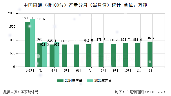 中国硫酸（折100％）产量分月（当月值）统计