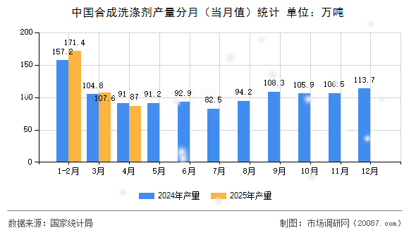 中国合成洗涤剂产量分月(当月值)统计 中国合成洗涤剂产量分月(当月值)统计