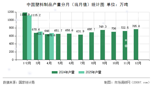 中国塑料制品产量分月（当月值）统计图