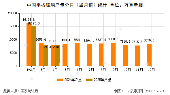 中国平板玻璃产量分月（当月值）统计