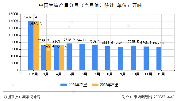 中国生铁产量分月(当月值)统计 中国生铁产量分月(当月值)统计