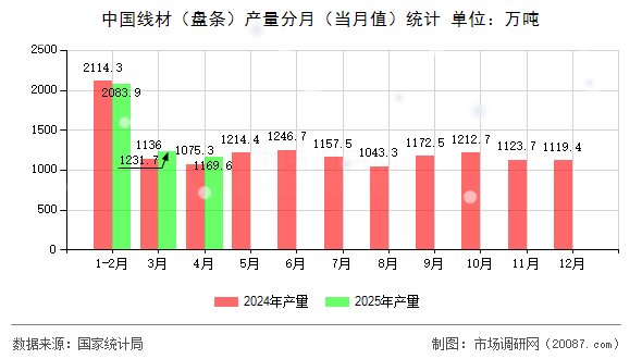 中国线材(盘条)产量分月(当月值)统计 中国线材(盘条)产量分月(当月值)统计
