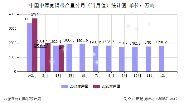 中国中厚宽钢带产量分月(当月值)统计图 中国中厚宽钢带产量分月(当月值)统计图