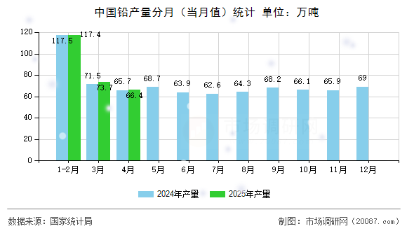 中国铅产量分月（当月值）统计