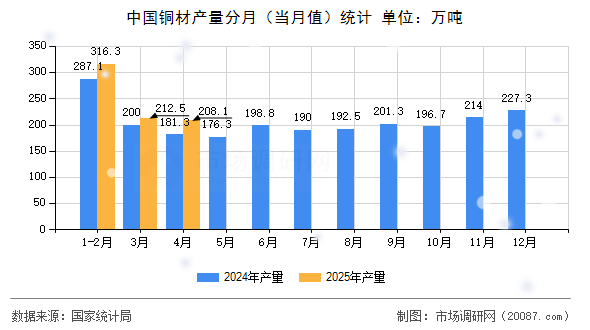 中国铜材产量分月(当月值)统计 中国铜材产量分月(当月值)统计