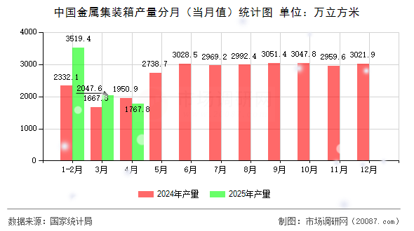 中国金属集装箱产量分月(当月值)统计图 中国金属集装箱产量分月(当月值)统计图