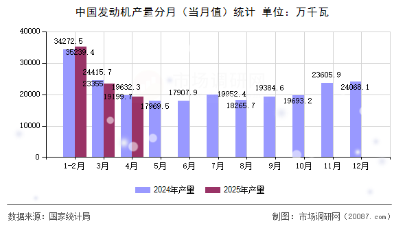 中国发动机产量分月(当月值)统计 中国发动机产量分月(当月值)统计