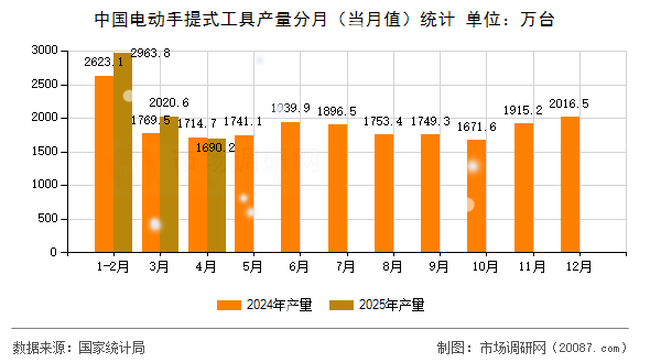中国电动手提式工具产量分月(当月值)统计 中国电动手提式工具产量分月(当月值)统计