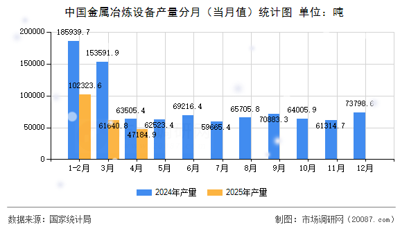 中国金属冶炼设备产量分月(当月值)统计图 中国金属冶炼设备产量分月(当月值)统计图