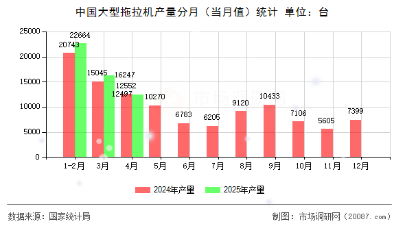 中国大型拖拉机产量分月（当月值）统计
