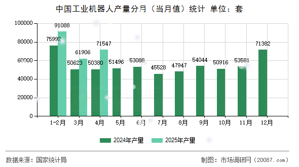 中国工业机器人产量分月（当月值）统计