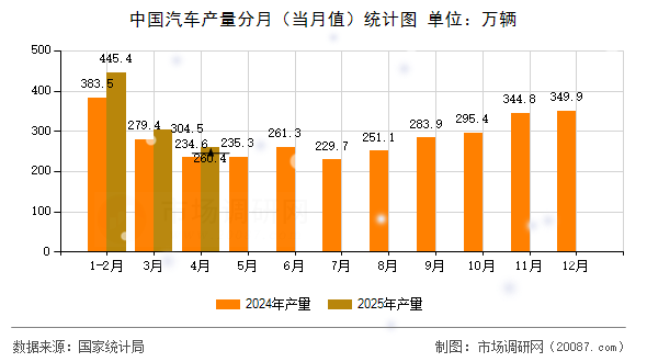 中国汽车产量分月(当月值)统计图 中国汽车产量分月(当月值)统计图