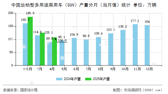 中国运动型多用途乘用车(SUV)产量分月(当月值)统计 中国运动型多用途乘用车(SUV)产量分月(当月值)统计