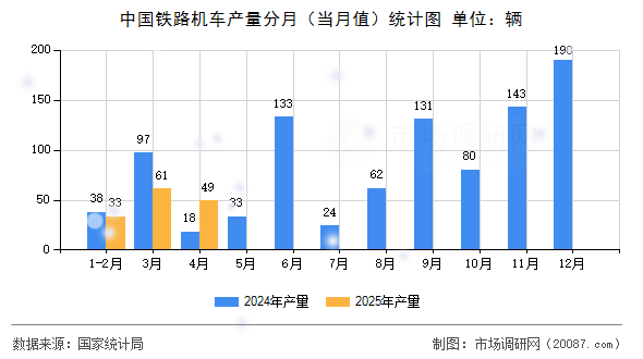中国铁路机车产量分月（当月值）统计图