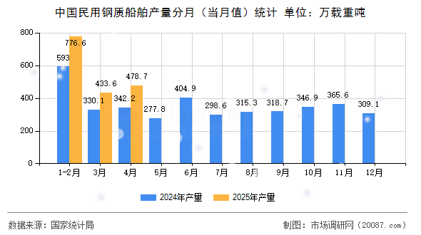 中国民用钢质船舶产量分月（当月值）统计
