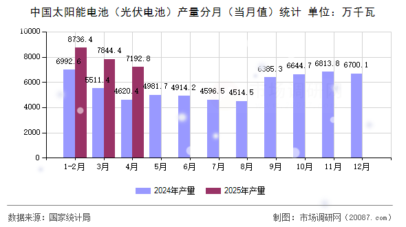 中国太阳能电池（光伏电池）产量分月（当月值）统计