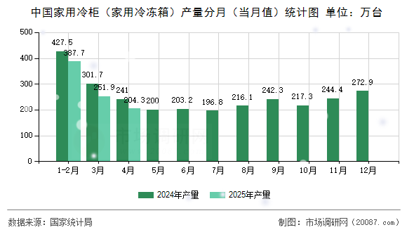 中国家用冷柜(家用冷冻箱)产量分月(当月值)统计图 中国家用冷柜(家用冷冻箱)产量分月(当月值)统计图
