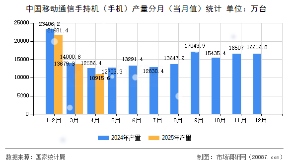 中国移动通信手持机(手机)产量分月(当月值)统计 中国移动通信手持机(手机)产量分月(当月值)统计