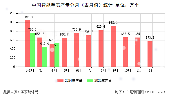 中国智能手表产量分月（当月值）统计