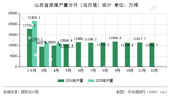 山西省原煤产量分月（当月值）统计