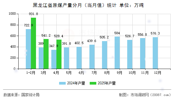 黑龙江省原煤产量分月(当月值)统计 黑龙江省原煤产量分月(当月值)统计