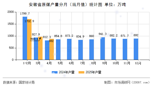 安徽省原煤产量分月（当月值）统计图