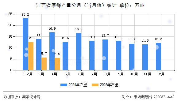 江西省原煤产量分月(当月值)统计 江西省原煤产量分月(当月值)统计