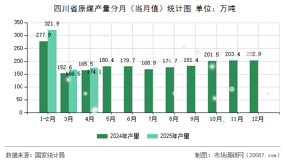 四川省原煤产量分月(当月值)统计图 四川省原煤产量分月(当月值)统计图