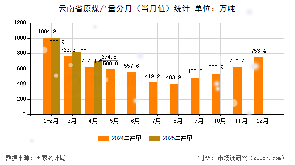 云南省原煤产量分月（当月值）统计