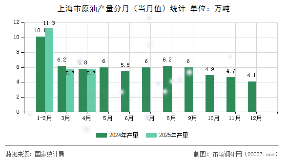上海市原油产量分月(当月值)统计 上海市原油产量分月(当月值)统计