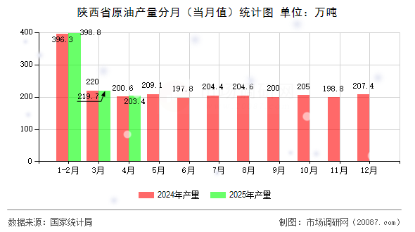 陕西省原油产量分月(当月值)统计图 陕西省原油产量分月(当月值)统计图