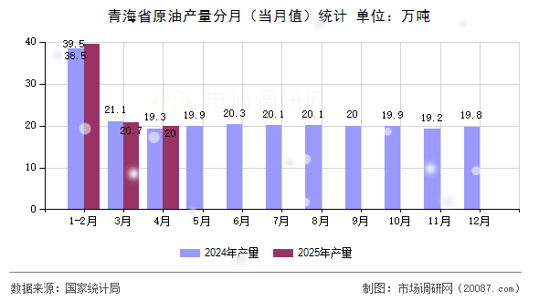 青海省原油产量分月（当月值）统计